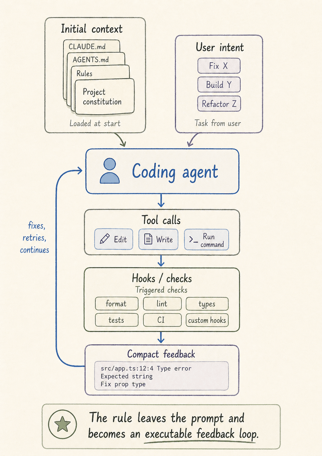 Schéma montrant le contexte initial et l'intention utilisateur entrant dans un agent de code, puis une boucle tool calls, hooks, checks et feedback compact.