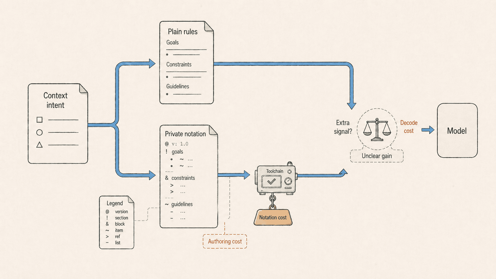 Schéma comparant une voie de règles simples et une voie de notation privée : la notation passe par un toolchain, ajoute un coût d'écriture et de décodage, puis produit un gain incertain pour le modèle.